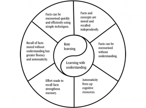 Read more about the article Rote learning! How does the system impact young minds?